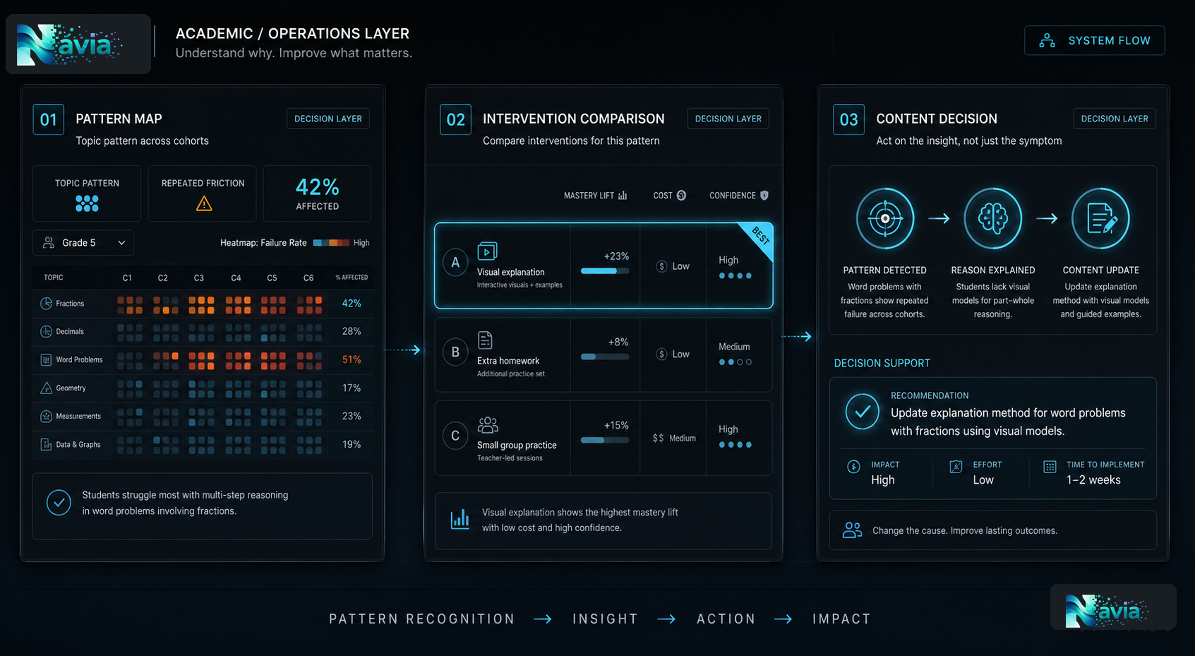 Academic operations layer